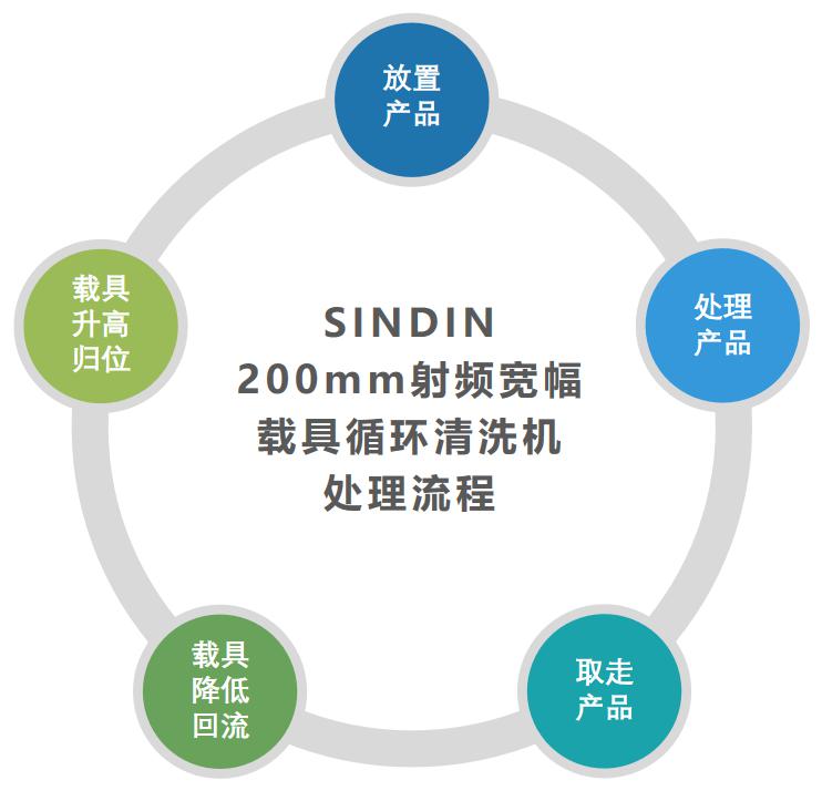 射頻寬幅200mm載具循環(huán)清洗機(jī)6.jpg