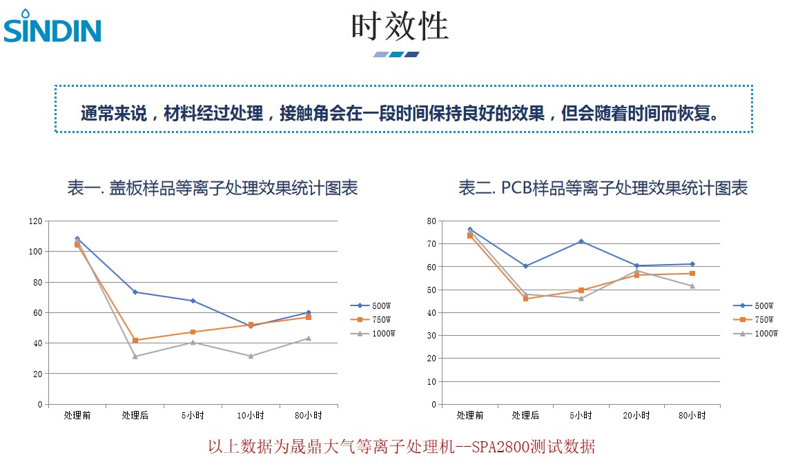 等離子處理產(chǎn)品_時(shí)效性.jpg