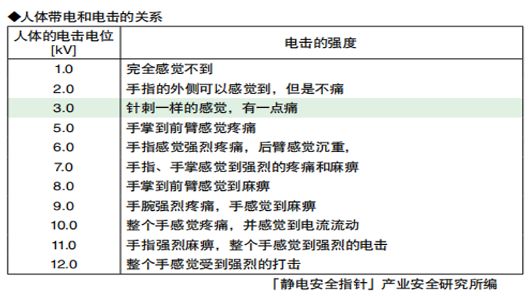 帶電量標準表.png