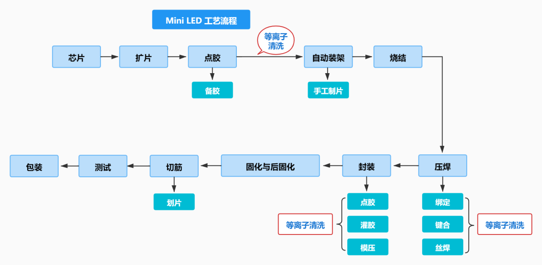 等離子清洗原理