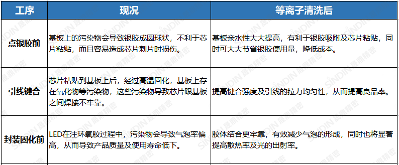 等離子清洗機處效果