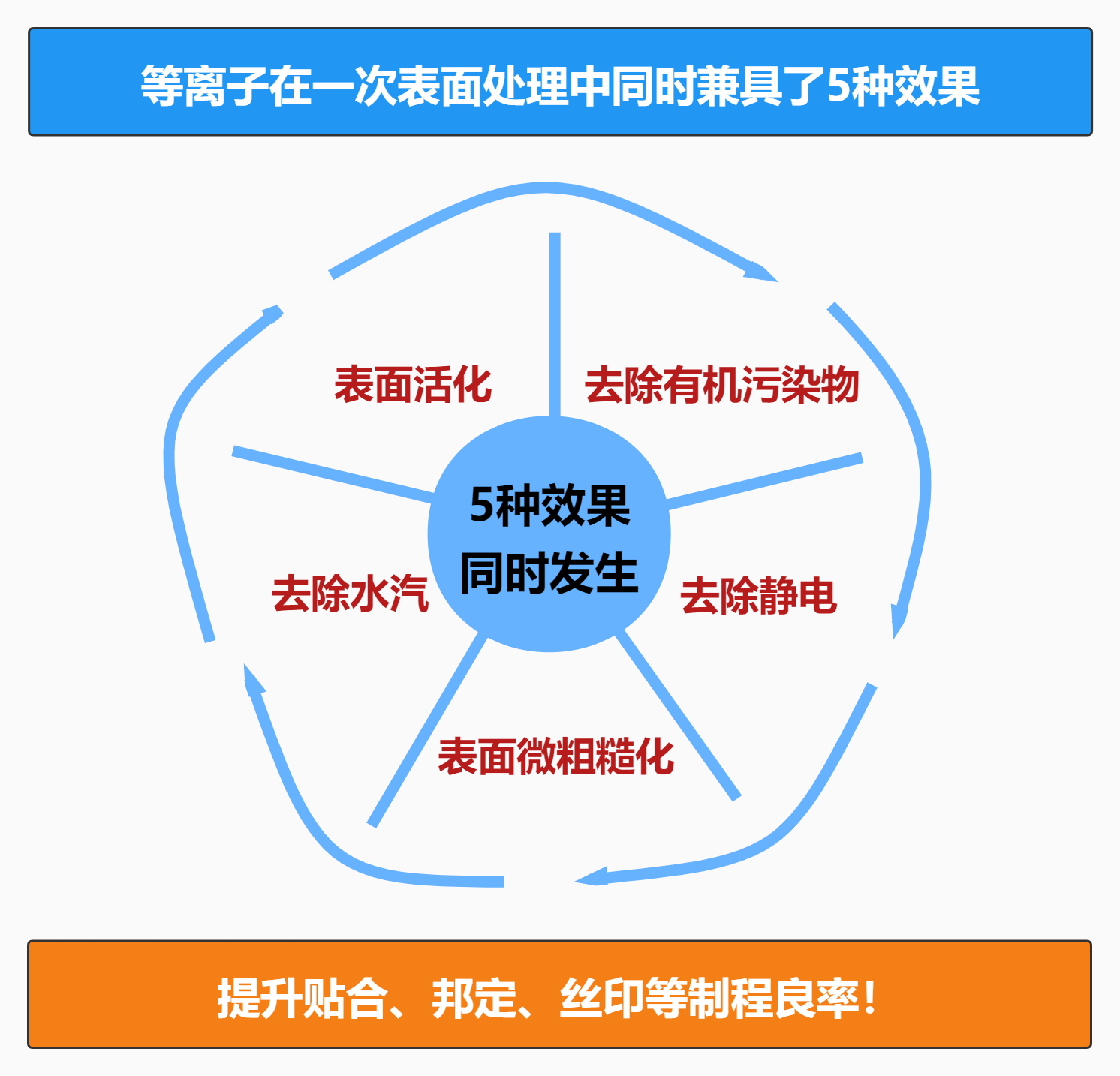 等離子清洗機(jī)作用