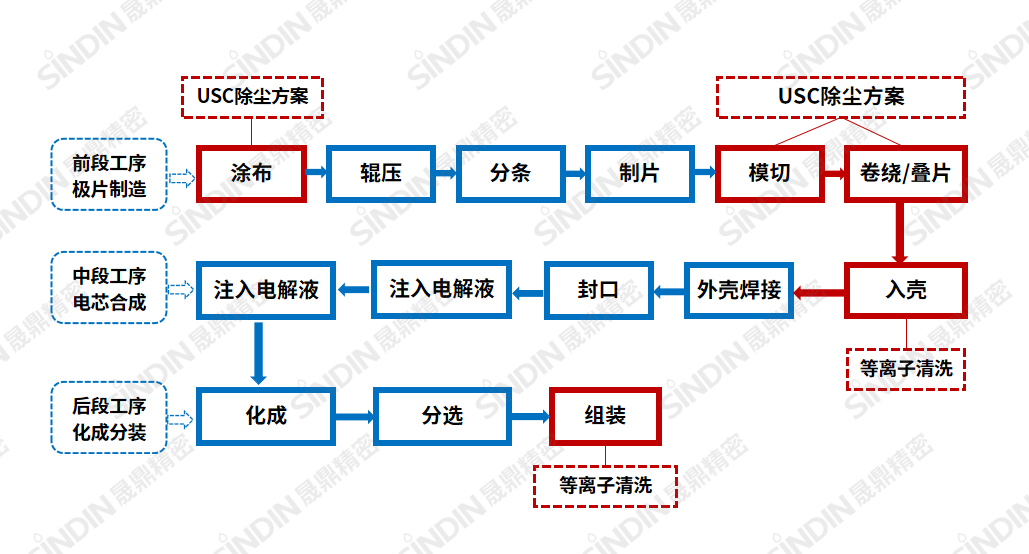 鋰電制程.png