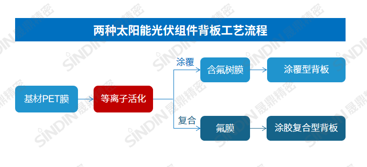 兩種太陽能光伏背板工藝流程.png