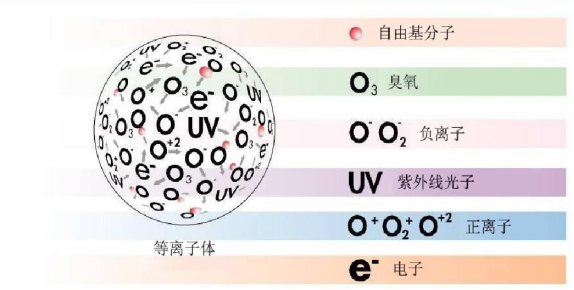 等離子清洗機(jī)(plasma cleaner)，利用等離子體來達(dá)到常規(guī)清洗方法無法達(dá)到的效果。等離子體是物質(zhì)的一種狀態(tài)，也叫做物質(zhì)的第四態(tài)，并不屬于常見的固液氣三態(tài)。對氣體施加足夠的能量使之離化便成為等離子狀態(tài)。