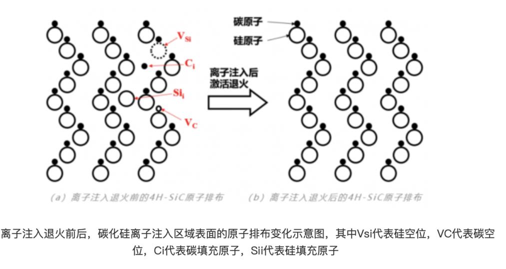 碳化硅（SiC）是由碳元素和硅元素組成的一種化合物半導體材料，具有硬度高、熱導率高、熱穩(wěn)定性好等優(yōu)點，在半導體領(lǐng)域具有廣泛的應(yīng)用前景。 由于碳化硅器件的部分工藝需要在高溫下完成，這給器件的制造和封測帶來了較大的難度。例如，在摻雜步驟中，傳統(tǒng)硅基材料可以用擴散的方式完成摻雜，但由于碳化硅擴散溫度遠高于硅，所以需要采用高溫離子注入的方式。而高能量的離子注入會破壞碳化硅材料原本的晶格結(jié)構(gòu)，因此需要采用快速退火工藝修復離子注入帶來的晶格損傷，消除或減輕晶體應(yīng)力和缺陷，提高結(jié)晶質(zhì)量。