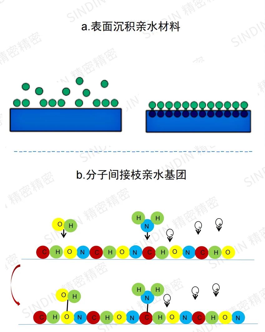 親水鍍膜